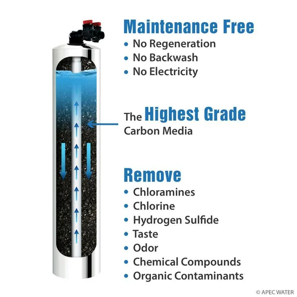 APEC GREEN-CARBON-10 Premium Whole House Water Filter Up to 1 - 000K Gallon, Removes Chlorine, Chloramine and More