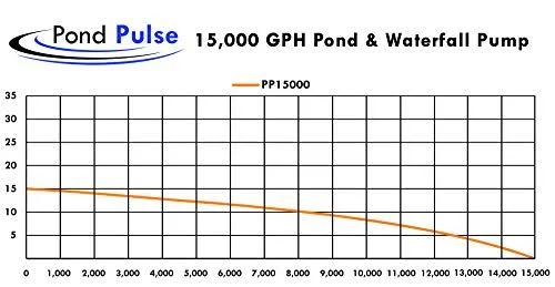 Half Off Ponds Pond Pulse 15 - 000 GPH Hybrid Drive Submersible Pump for Ponds, Water Gardens and Pond Free Waterfalls w/ 30& Powe