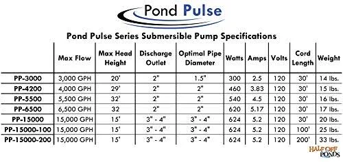 Half Off Ponds Pond Pulse 15 - 000 GPH Hybrid Drive Submersible Pump for Ponds, Water Gardens and Pond Free Waterfalls w/ 30& Powe