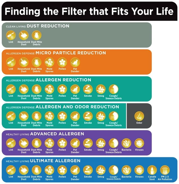 Filtrete Allergen Plus Odor Reduction HVAC Furnace Air Filter 1200 MPR