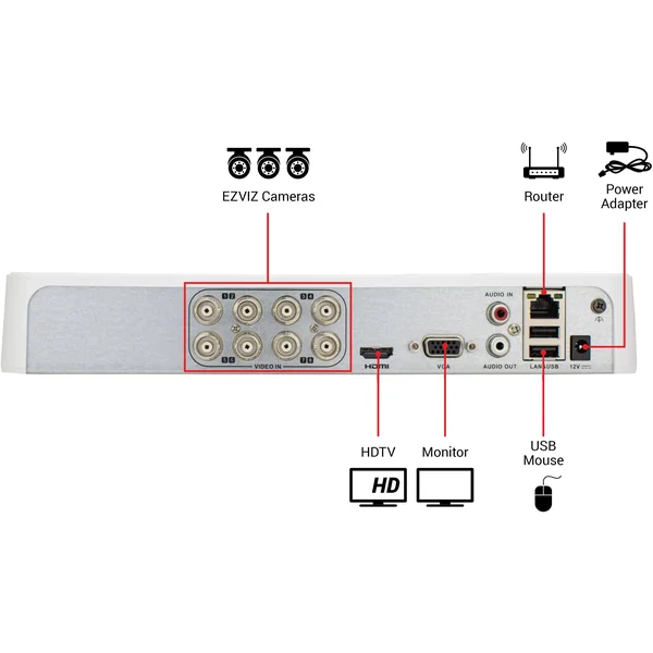 Ezviz Smart Home 1080p Security System, 6 Weatherproof HD 1080p Cameras, 8 Channel DVR