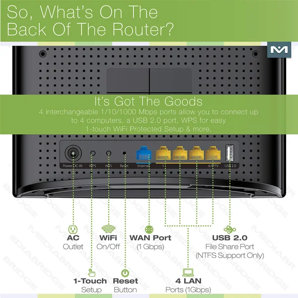 Medialink AC1200 Wireless Gigabit Router - Gigabit (1000 Mbps) Wired Speed & AC