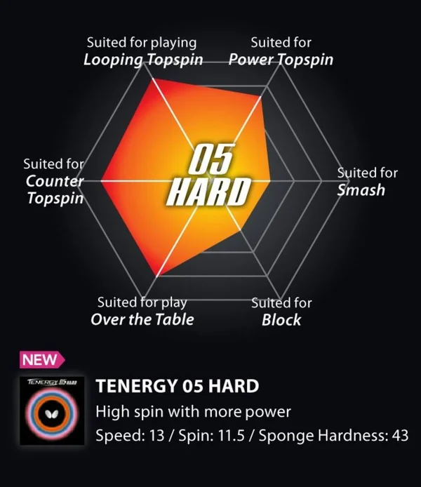 Butterfly Tenergy 05 Hard Table Tennis Rubber Red - 2.1 mm