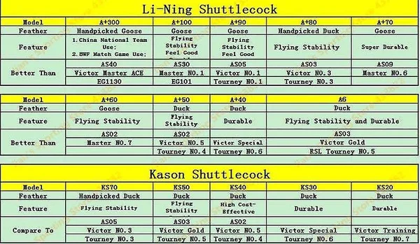 TRIBALSENSATION Lining Badminton Shuttlecock Speed 76